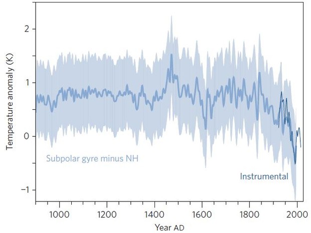 Diferença de temperatura entre o Atlântico Norte e o total do Hemisfério Norte nos últimos 1100 anos. A região esfriou sensivelmente desde os anos 1970 (Foto: Rahmstorf)