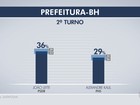 Datafolha: João Leite, 36%, Kalil, 29%, brancos/nulos, 22%, não sabem, 13%