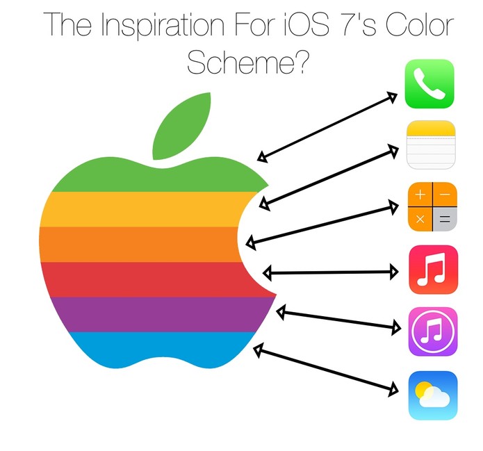 iOS 7 pode ter tido inspiração no antigo logo da Apple nos anos 70 (Foto: Reprodução/Reddit)