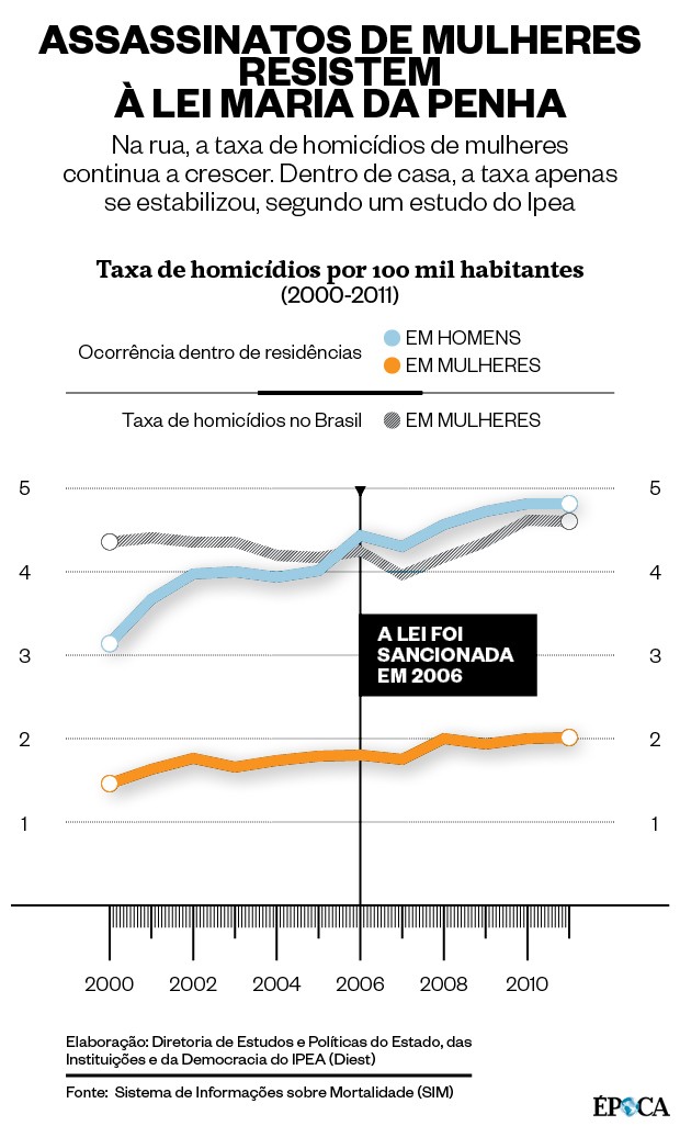 Infográfico Maria da Penha  (Foto: ÉPOCA )