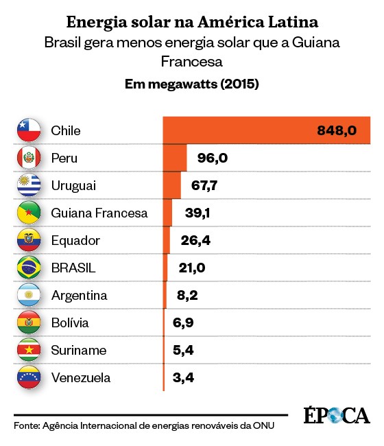 Energias renováveis no Brasil (Foto: Agência Internacional para as Energias Renováveis (Irena)/ÉPOCA)