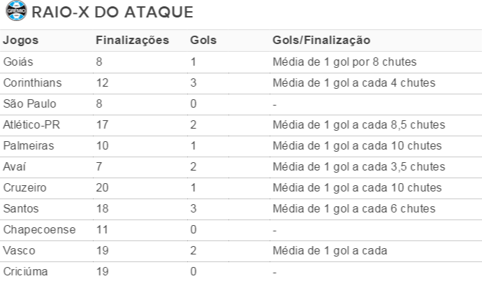 Tabela desperdício gols Grêmio Roger Machado (Foto: Reprodução )