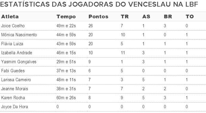 Tabela das estatísticas das jogadoras do Venceslau na LBF (Foto: Editoria de Arte / GloboEsporte.com)