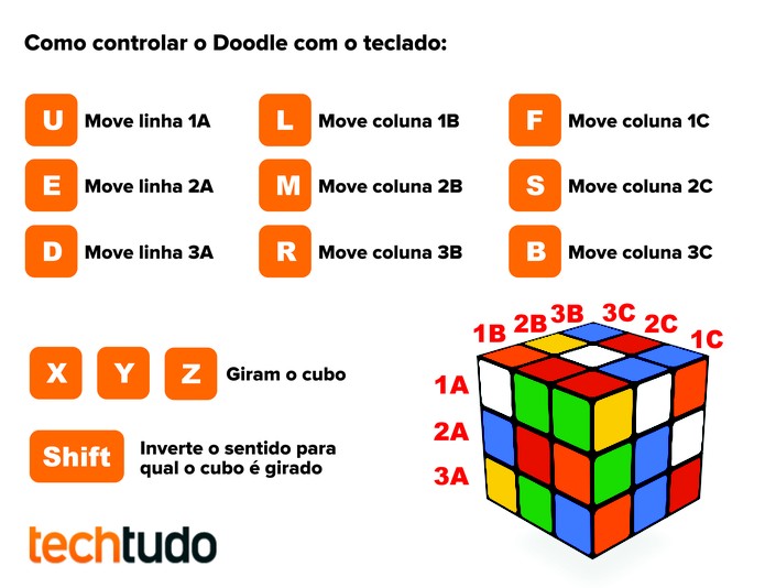 Cubo de Rubik do Doodle pode ser controlado através do teclado do computador (Foto: Arte/TechTudo) (Foto: Cubo de Rubik do Doodle pode ser controlado através do teclado do computador (Foto: Arte/TechTudo))