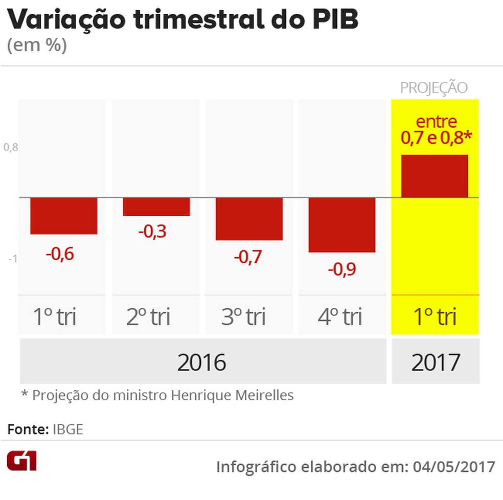  (Foto: Arte G1)