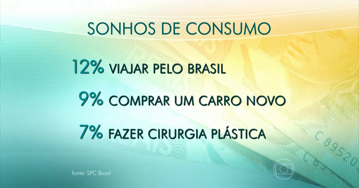 Jornal Hoje - Brasileiro tem que aprender a poupar para realizar sonhos ...