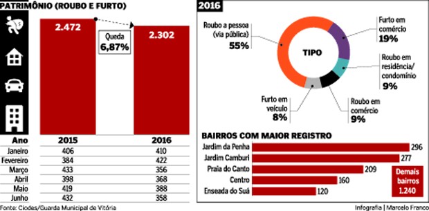 NÃºmero de crimes em VitÃ³ria, no EspÃ­rito Santo (Foto: Arte/ A Gazeta)