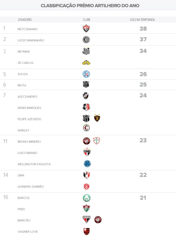 INFO - Prêmio Friedenreich artilheiro do ano - 14/09 (Foto: Editoria de Arte / Globoesporte.com)