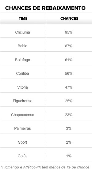 Tabela chances rebaixamento após rodada 32 - VALE ESSA (Foto: GloboEsporte.com)