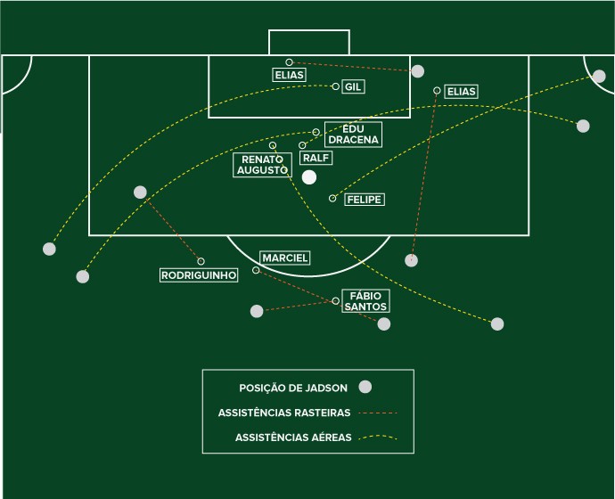 Quantas assistências o Renato Augusto deu em 2015?