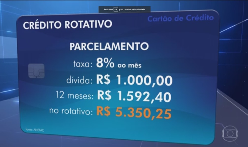 Parcelamento da dívida do cartão de crédito ficaria bem mais barato ao consumidor (Foto: Reprodução/Jornal Nacional)