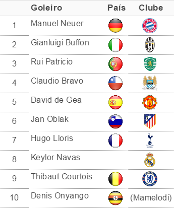 Ranking dos melhores goleiros do mundo em 2012