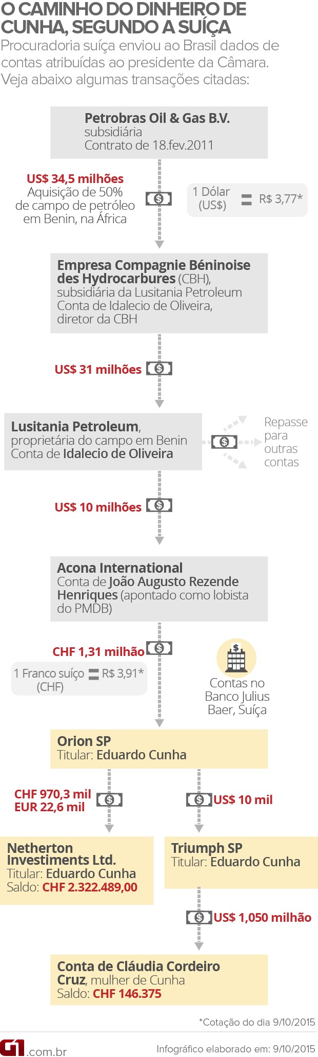 O caminho do dinheiro de Eduardo Cunha, segundo a Suíça (Foto: Editoria de Arte / G1)