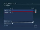 Aécio tem 45%, e Dilma, 43% dos votos, apontam Ibope e Datafolha