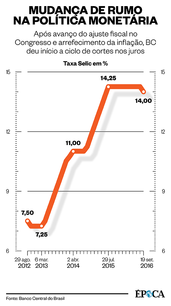 Selic (Foto: Época)