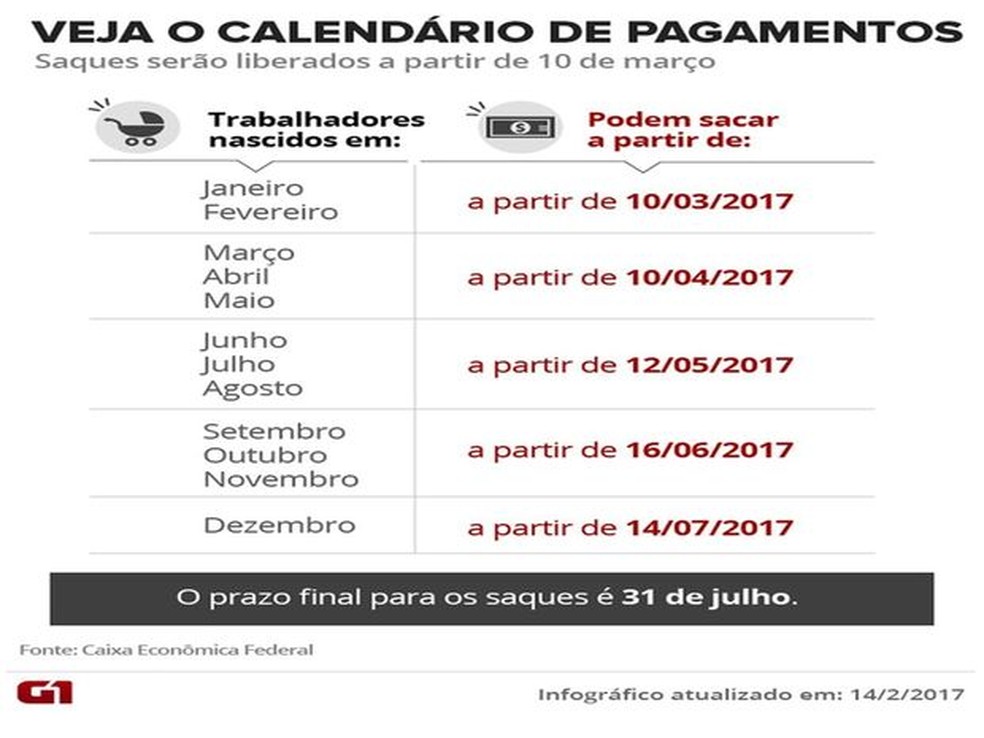 Calendário de pagamentos de inativos do FGTS (Foto: Arte/G1)
