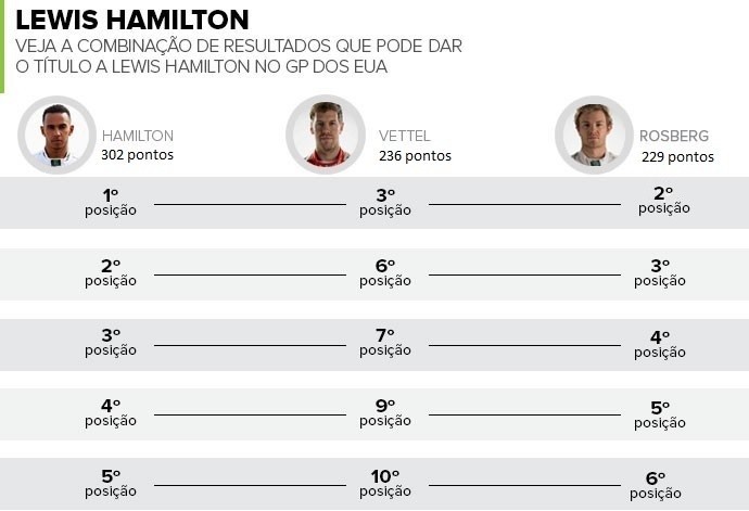 Chances de título de Lewis Hamilton no GP dos EUA (Foto: Divulgação)