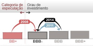 Agência de risco rebaixa nota de crédito do Brasil (G1)