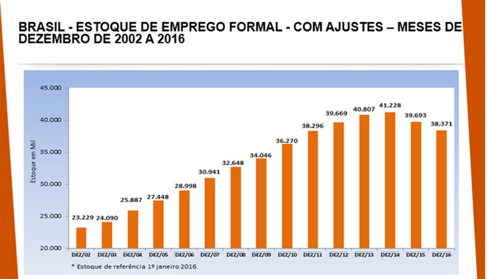 Estoque de empregos formais no Brasil (Foto: Divulgação/Ministério do Trabalho)