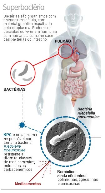 Superbactéria KPC (Foto: G1)