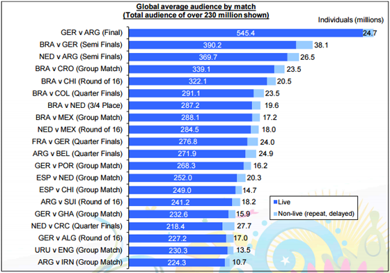 Confira as audiências de todos os jogos da Copa do Mundo 2014