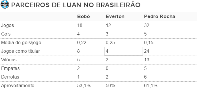Tabela trio de ataque Grêmio (Foto: Reprodução)