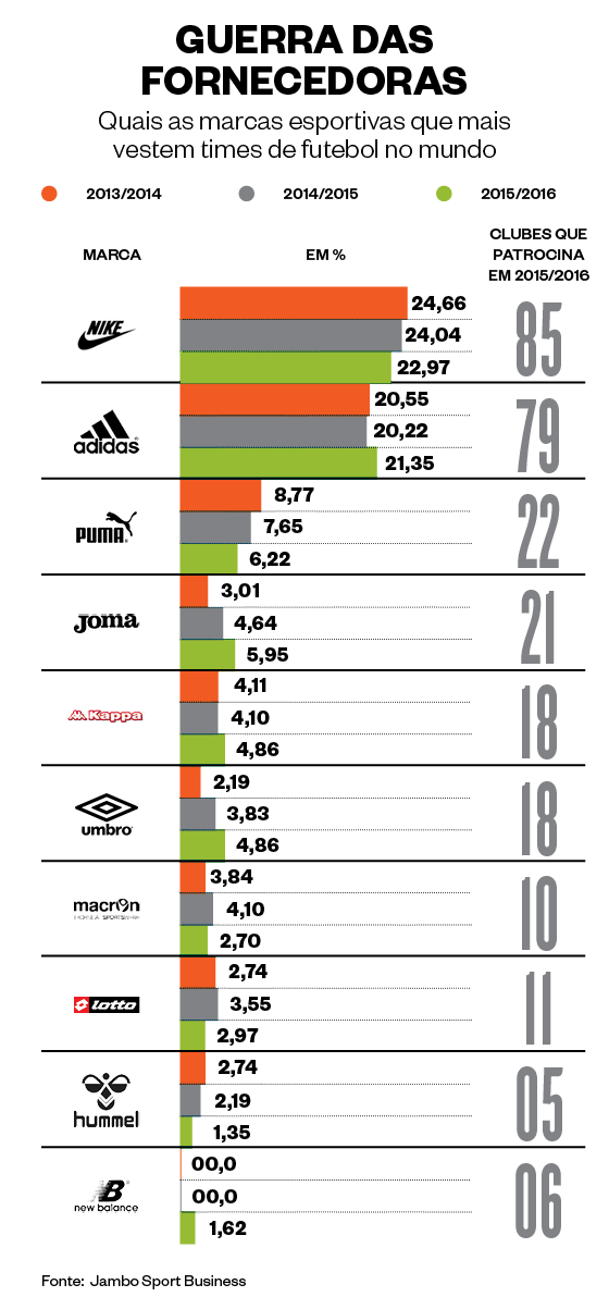 Gráfico sobre as marcas esportivas que mais vestem os times de futebol no mundo  (Foto: Infográfico: Giovana Tarakdjian )