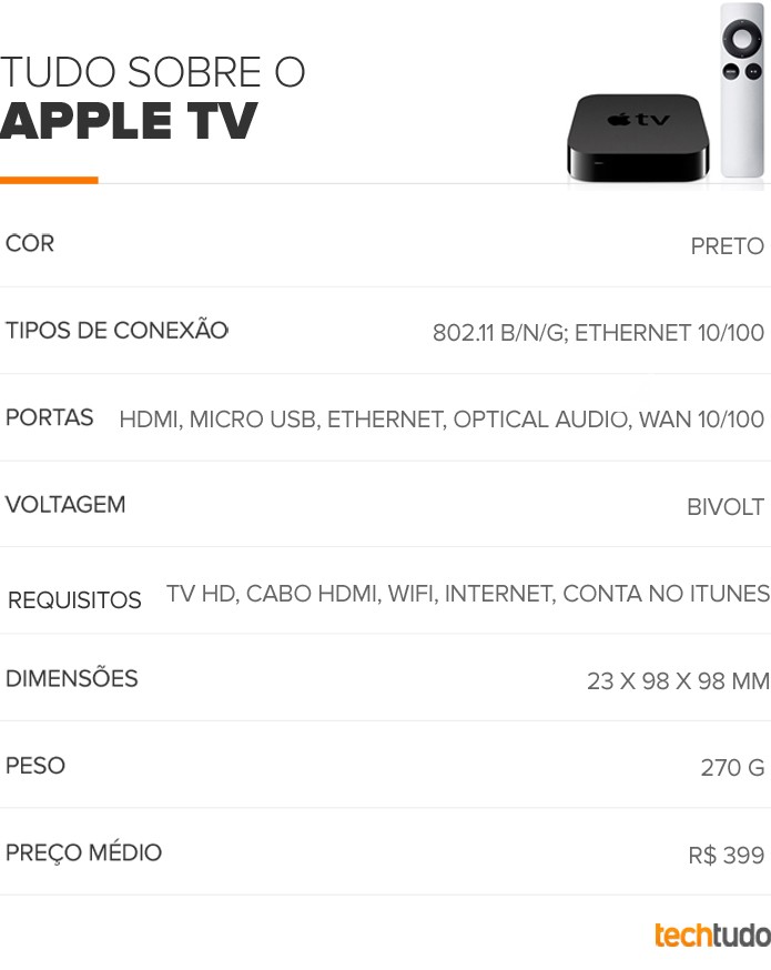 Tabela configurações AppleTV (Foto: TechTudo/Arte) Tabela configurações AppleTV (Foto: TechTudo/Arte)