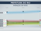 Datafolha: Crivella tem 31%, Freixo, 10%, e Jandira e Pedro Paulo, 9%