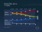 Dilma tem 40%, Marina, 25%, e Aécio, 20%, aponta pesquisa Datafolha