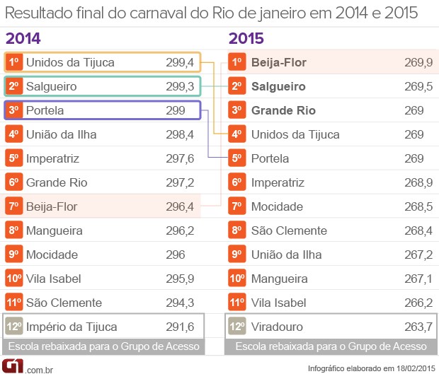 Classificação do carnaval do Rio (Foto: Arte/G1)