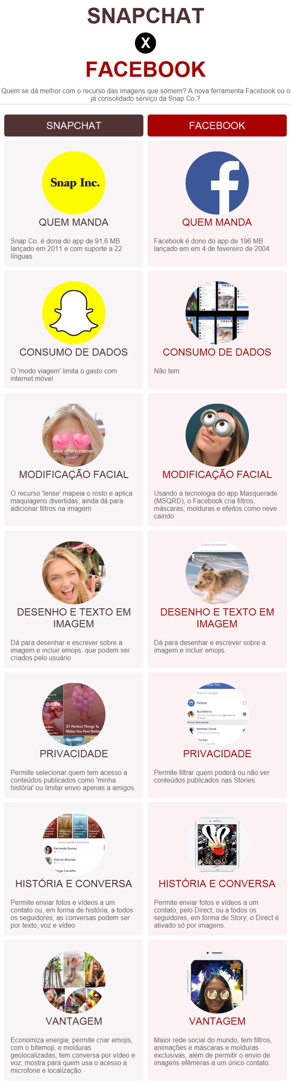 Comparativo Snapchat x Facebook (Foto: Arte / G1)
