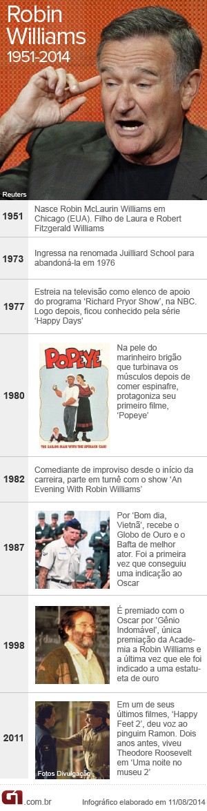 Vale este-Linha do tempo Robin Williams (Foto: Arte/G1)