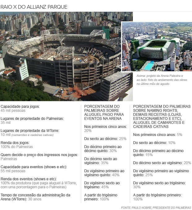 WTorre nega conflito e reafirma: renda dos jogos será 100% do Palmeiras   Info_arena-palestra-2