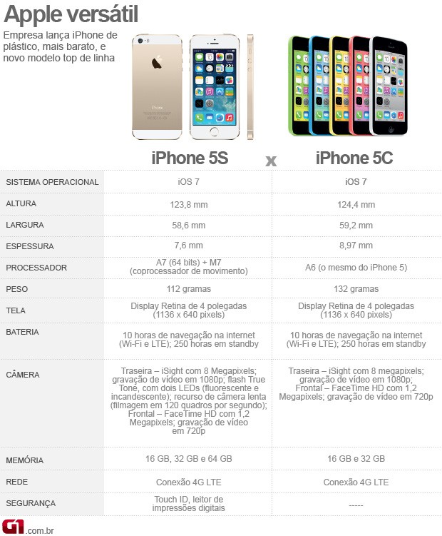 comparativo iPhone 5S e iphone 5c (Foto: Arte G1)