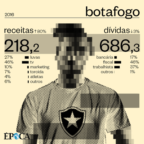As finanças do Botafogo em 2016 (Foto: ÉPOCA)