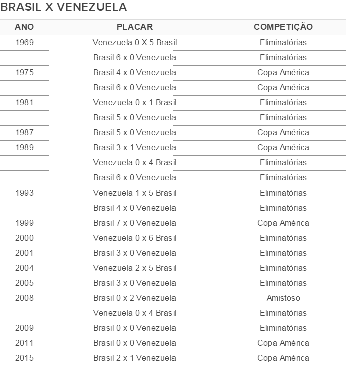 Brasil perdeu somente uma vez para a Venezuela na história