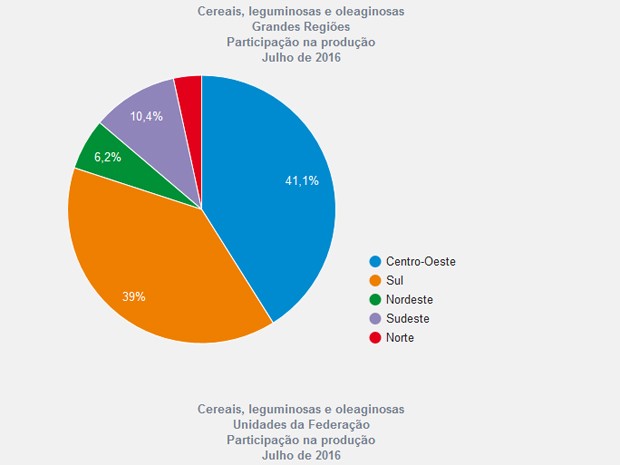 Participação das macrorregiões na safra de 2016 (Foto: Reprodução/IBGE) (Foto: Reprodução/IBGE)