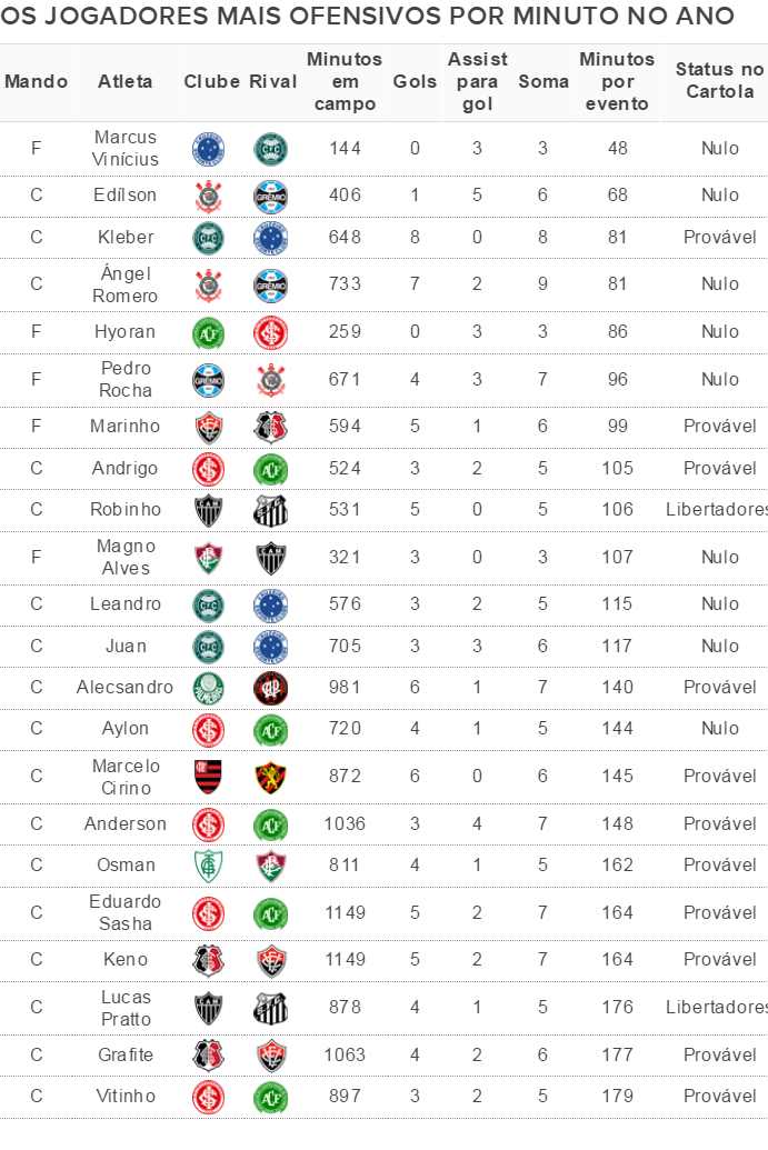 Rankings mostram desempenho de mandantes e visitantes na temporada