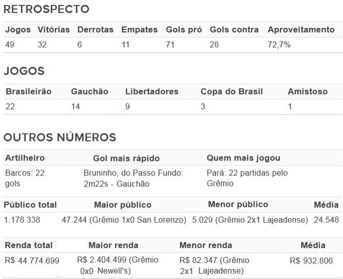 Números da Arena (Foto: Tabela GloboEsporte.com)