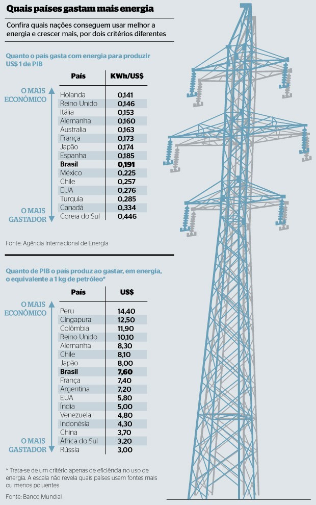 Quais países gastam mais energia (Foto: reprodução)