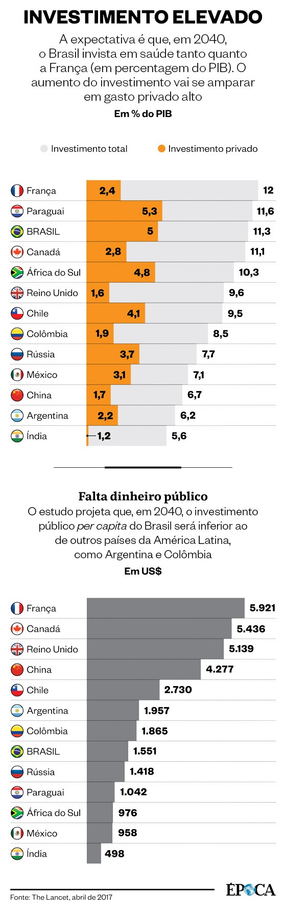 Quadros comparativos sobre o investimento em saúde pública e privada no Brasil e em outros países do mundo (Foto: ÉPOCA)