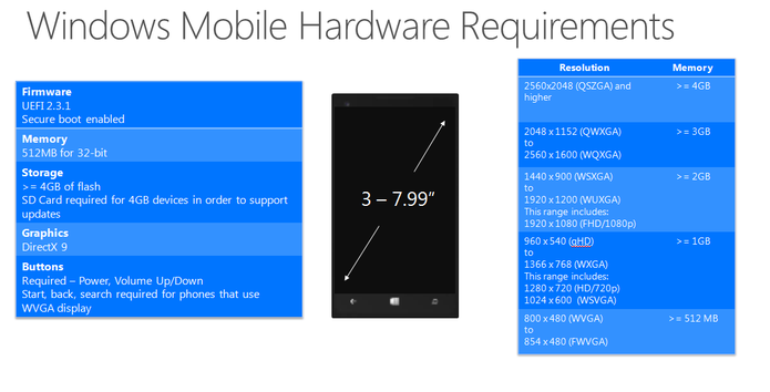 Configuração mínima necessária para celulares rodarem Windows 10 (Foto: Divulgação/Microsoft)