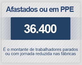 Em fevereiro, 36,4 mil empregados das montadoras estavam em lay-off ou no Plano de ProteÃ§Ã£o ao Emprego (Foto: G1)