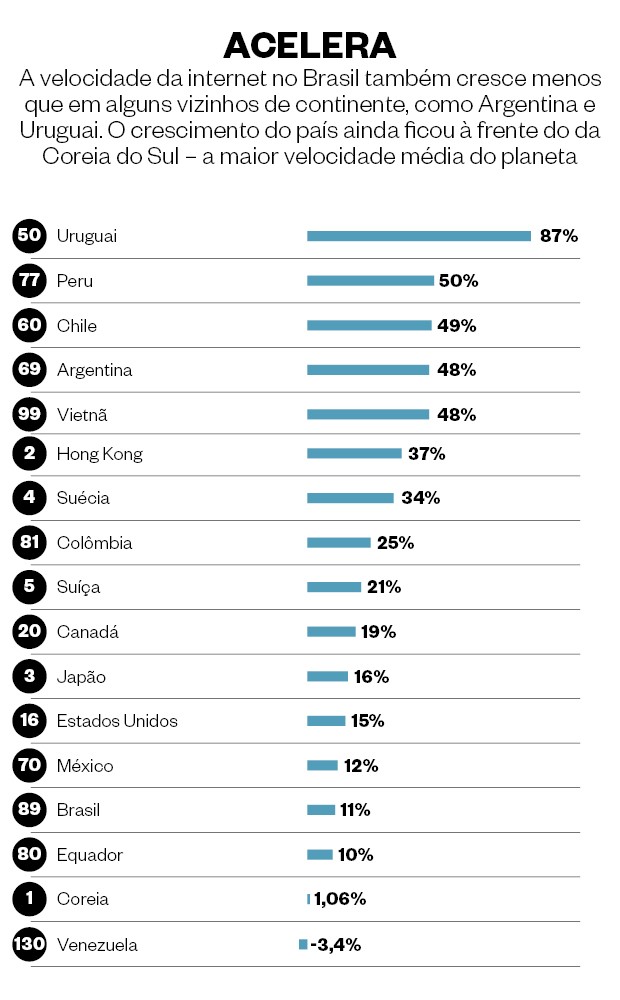 Acelera  (Foto: época )