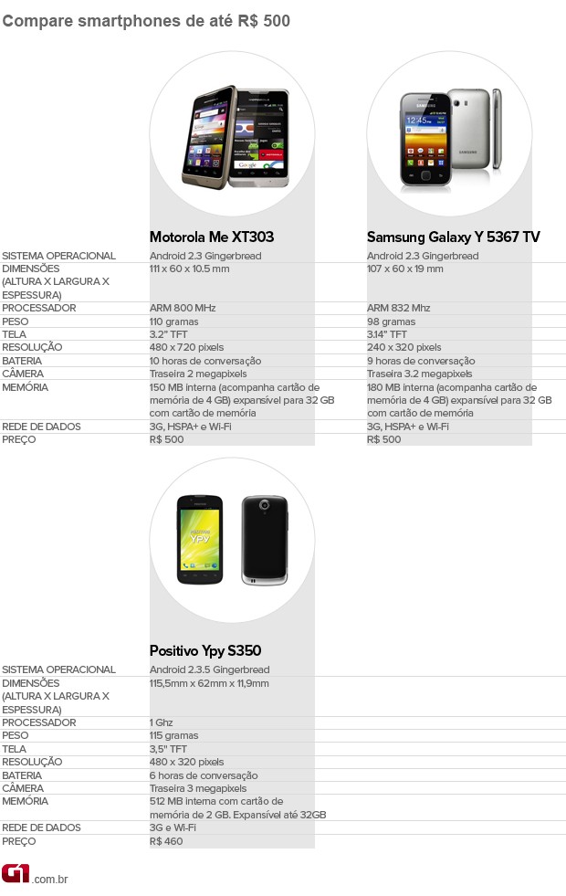 Smartphones que custam até R$ 500 para o Natal 2012 (Foto: Arte/G1)
