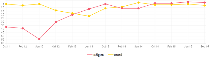 Comparação Ranking Fifa Brasil Bélgica ultimos cinco anos (Foto: Reprodução)
