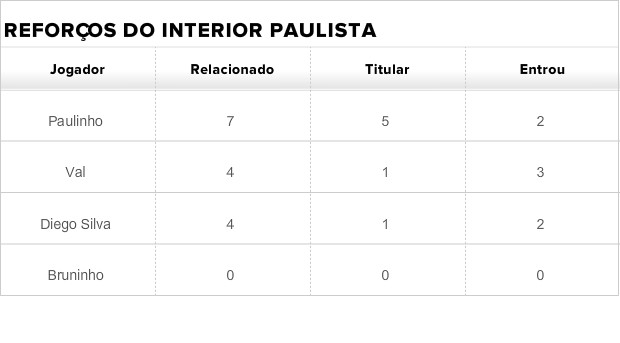 Tabela reforços Flamengo (Foto: Globoesporte.com)