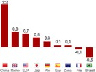 PIB do Brasil é o pior do G20 no 3º trimestre, aponta OCDE