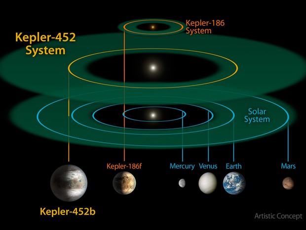 Comparação entre o Sistema Kepler-452 e o Sistema Solar feita pela agência espacial americana, a Nasa (Foto: NASA/JPL-CalTech/R. Hurt)